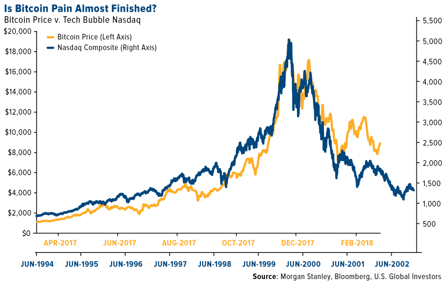 bitcoin vs nasdaq chart